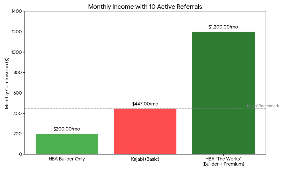 Comparing 10 referrals - kajabi vs hba