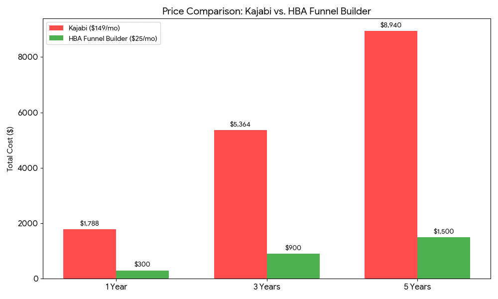 comparing costs between kajabi and hba funnel builder