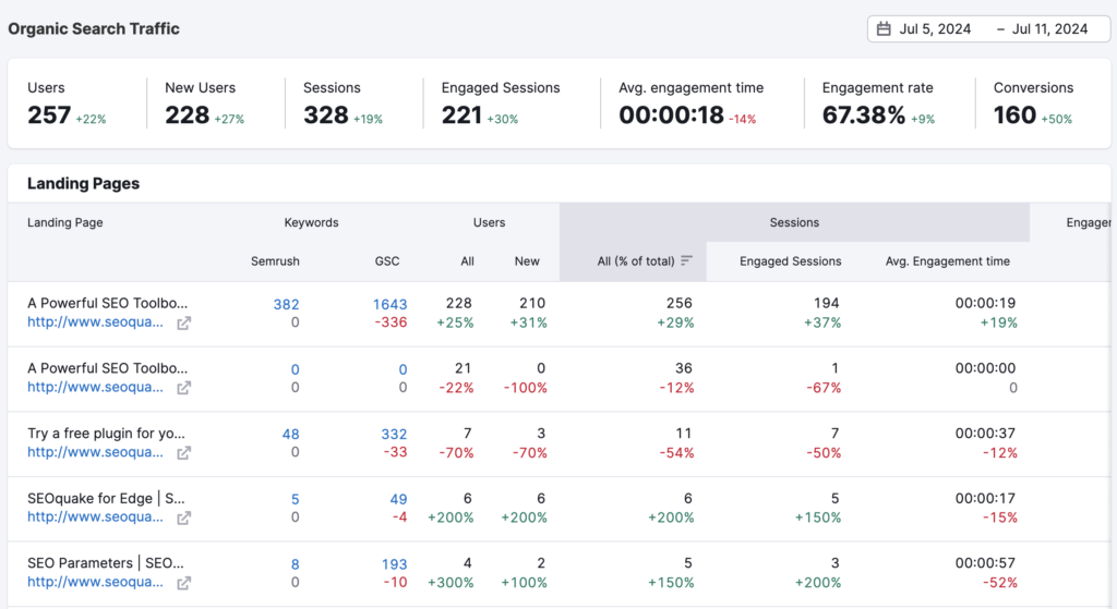 semrush organic traffic insights dashboard
