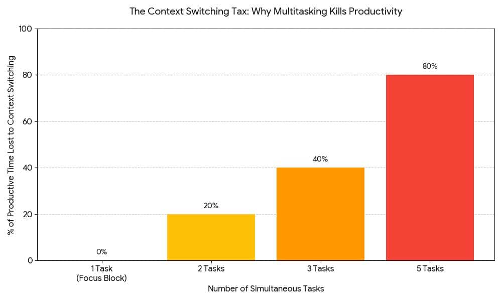 A bar chart titled "The Context Switching Tax: Why Multitasking Kills Productivity." The chart shows that 1 task results in 0% productive time lost, while 2 tasks cause a 20% loss, 3 tasks cause a 40% loss, and 5 tasks result in a staggering 80% loss of productive time due to context switching.