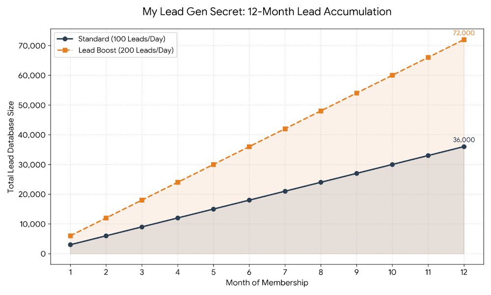 A line graph comparing two scenarios for My Lead Gen Secret growth over 12 months. The "Standard" line reaches 36,000 total leads at 12 months, while the "Lead Boost" line (with one referral) reaches 72,000 total leads.