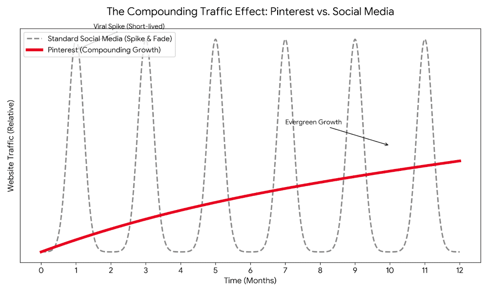 A line graph titled "The Compounding Traffic Effect: Pinterest vs. Social Media." A grey dashed line shows "Standard Social Media" with several sharp, vertical spikes that immediately drop back to zero, labeled "Viral Spike (Short-lived)." A bold red line shows "Pinterest" starting at zero and steadily climbing in a smooth upward curve, labeled "Evergreen Growth." The x-axis represents Time in Months, illustrating how Pinterest traffic builds over time while social media traffic is temporary.