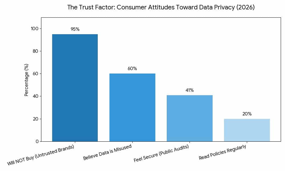 Bar chart titled 'The Trust Factor: Consumer Attitudes Toward Data Privacy (2026)' showing that 95% of consumers will not buy from untrusted brands, 60% believe their data is misused, 41% feel secure with public audits, and 20% read policies regularly. The chart illustrates the high stakes of website transparency for business growth.